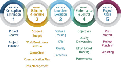 the-5-phases of Project Management