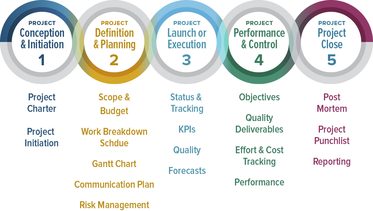 the-5-phases of Project Management