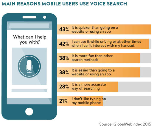 reasons-mobile-users-use-voice-search